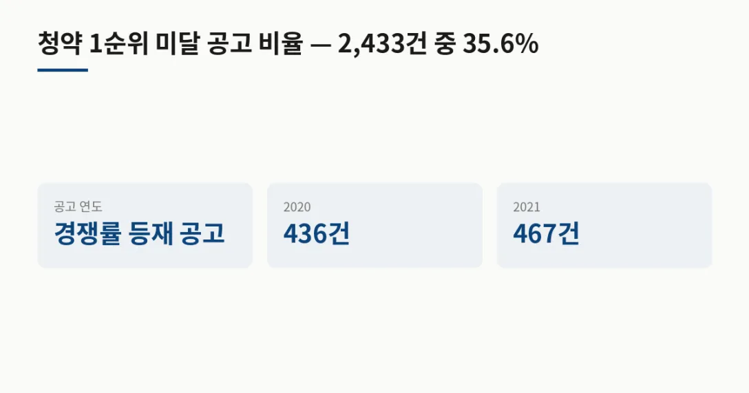 공고 연도 경쟁률 등재 공고 · 2020 436건 · 2021 467건