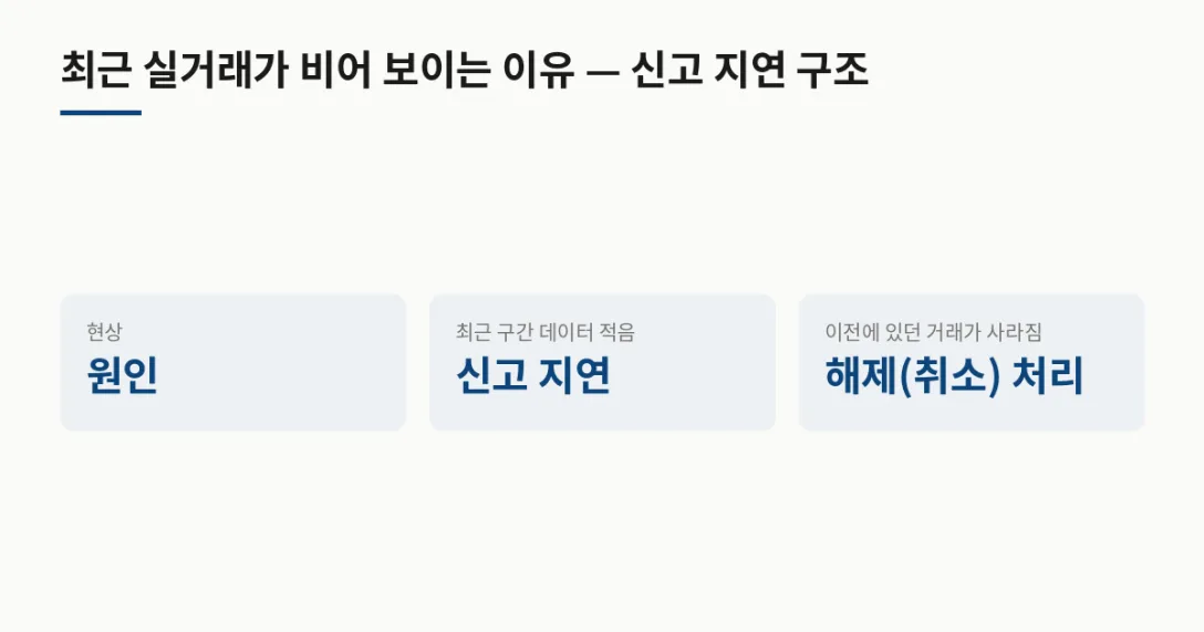 현상 원인 · 최근 구간 데이터 적음 신고 지연 · 이전에 있던 거래가 사라짐 해제(취소) 처리