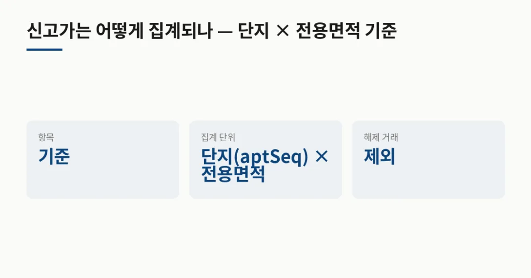 항목 기준 · 집계 단위 단지(aptSeq) × 전용면적 · 해제 거래 제외
