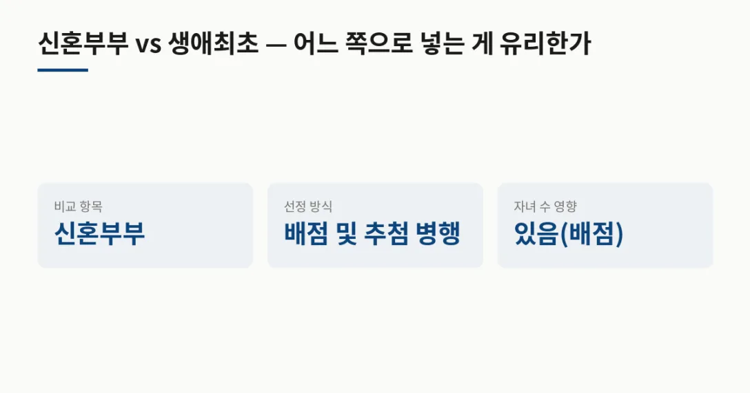비교 항목 신혼부부 · 선정 방식 배점 및 추첨 병행 · 자녀 수 영향 있음(배점)