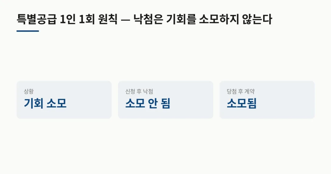 상황 기회 소모 · 신청 후 낙첨 소모 안 됨 · 당첨 후 계약 소모됨